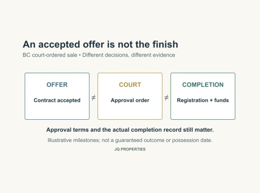 Separate milestones distinguish an accepted contract, a court approval order and completion with registration and funds.