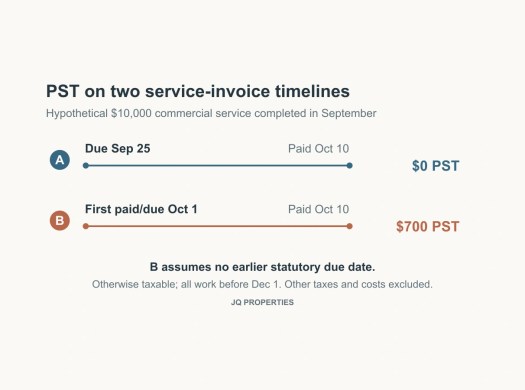 Two hypothetical commercial-service timelines compare a September due date with an October first-paid-or-due date.