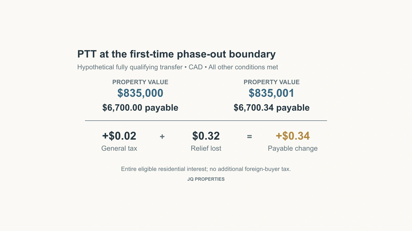 An eligible property value rises from $835,000 to $835,001, with example PTT payable increasing from $6,700.00 to $6,700.34.