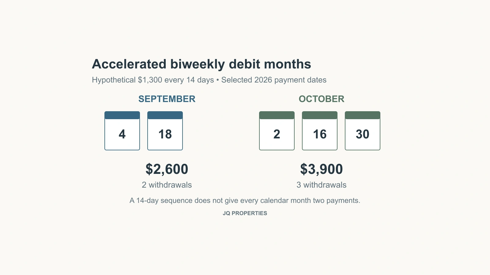 Selected September and October payment dates show two versus three hypothetical $1,300 mortgage withdrawals.
