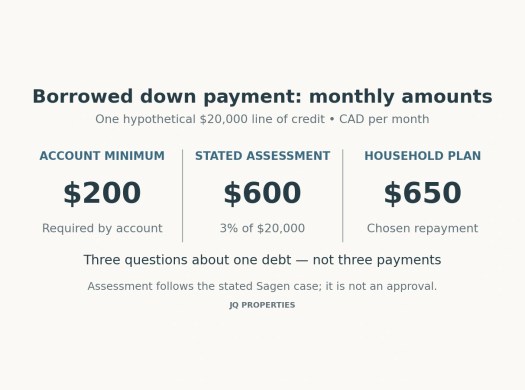 Three views of one loan: $200 account minimum, $600 stated assessment and $650 planned monthly repayment.