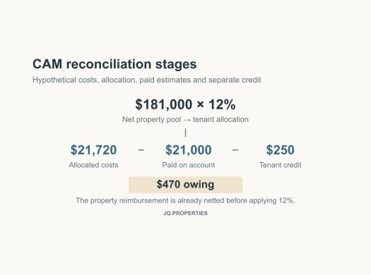 Hypothetical $181,000 net costs at 12%, less $21,000 paid and a separate $250 tenant credit, leave $470 owing.