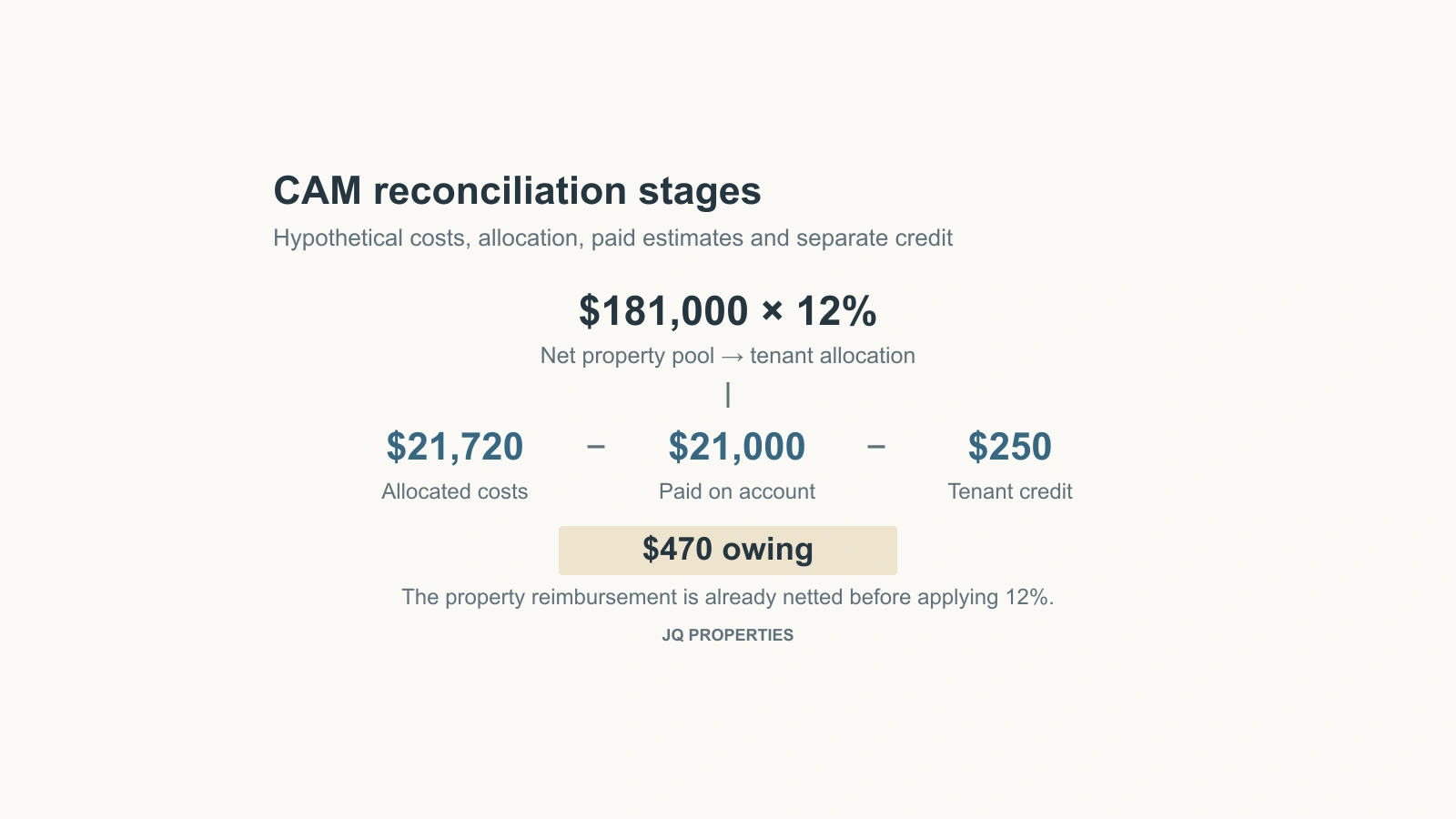 Hypothetical $181,000 net costs at 12%, less $21,000 paid and a separate $250 tenant credit, leave $470 owing.