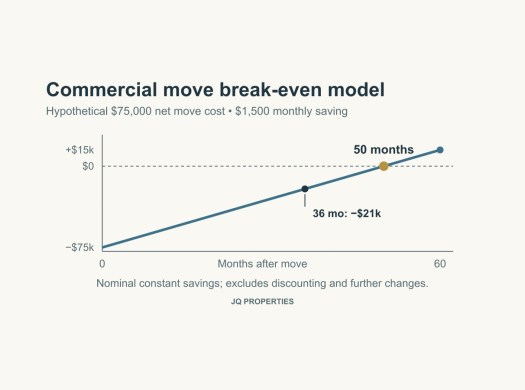 Hypothetical $75,000 moving cost recovered through $1,500 monthly savings reaches break-even after 50 months.