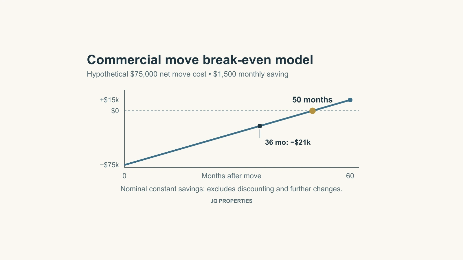 Hypothetical $75,000 moving cost recovered through $1,500 monthly savings reaches break-even after 50 months.