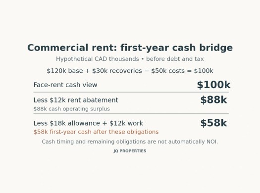Hypothetical first-year cash falls from $100,000 to $88,000 after abatement and $58,000 after remaining work obligations.