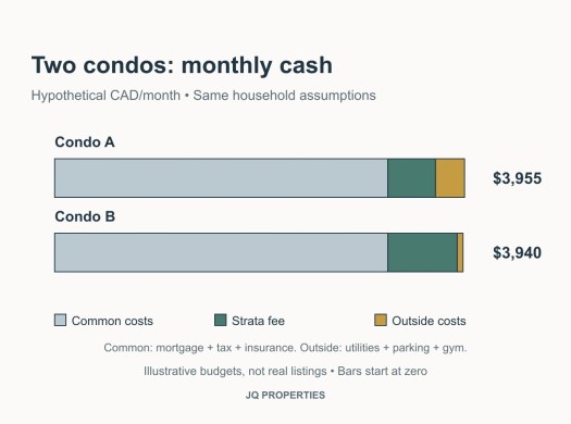 Hypothetical stacked monthly budgets total $3,955 for Condo A and $3,940 for Condo B despite different strata fees.