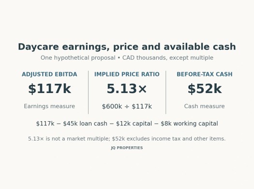 Hypothetical adjusted EBITDA of $117,000, a 5.13 times proposal ratio and $52,000 before-tax cash are separate measures.