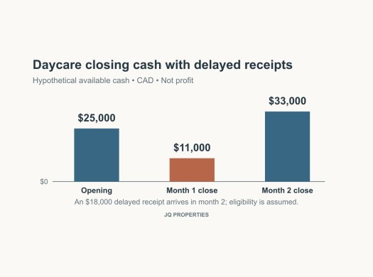Three hypothetical balances show $25,000 opening cash, $11,000 at month one end and $33,000 at month two end.
