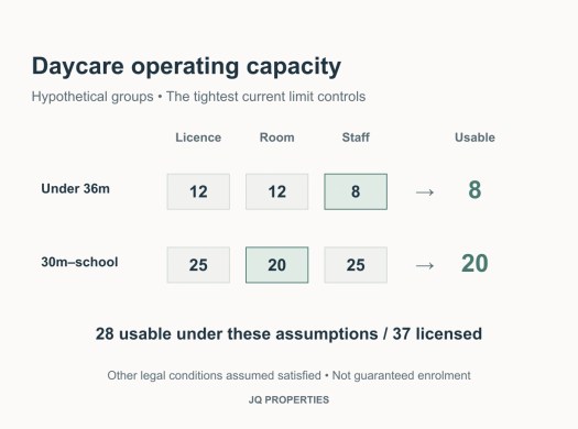 Two hypothetical daycare groups have 37 licensed places but 28 usable places under the illustrated room and staffing constraints.