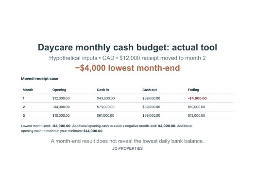 Actual calculator output for hypothetical receipts delayed one month, showing a negative $4,000 lowest month-end.