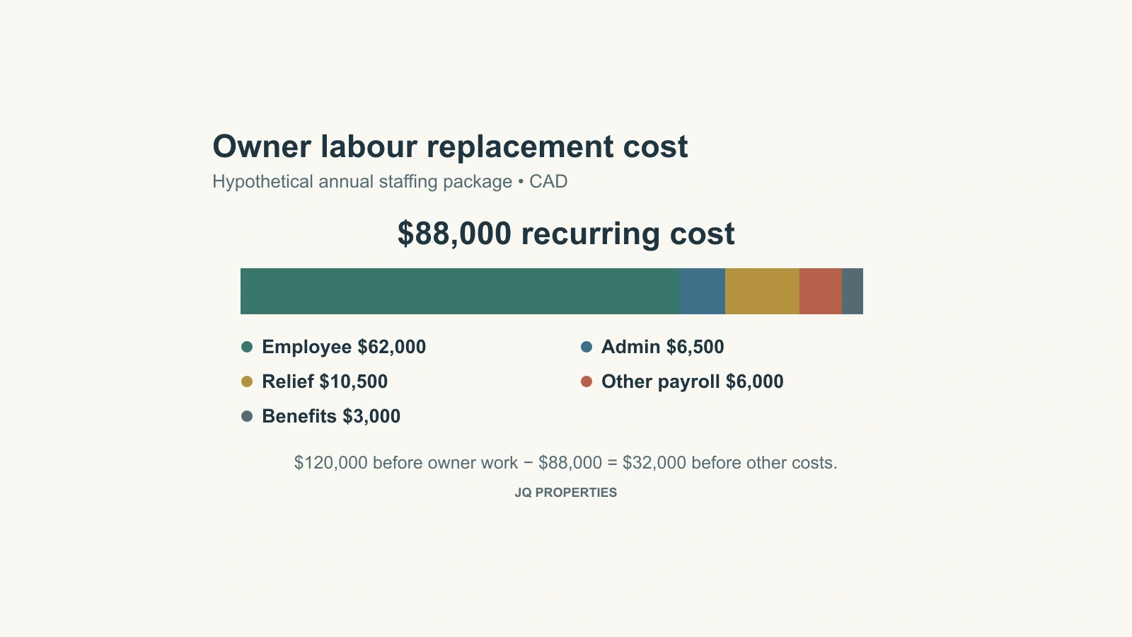 Five hypothetical annual staffing components total $88,000 to replace the owner’s work.