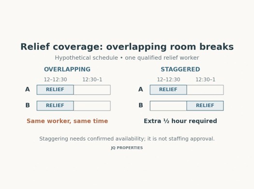 Two room breaks overlap from noon to 12:30; staggering them requires another half-hour of relief availability.