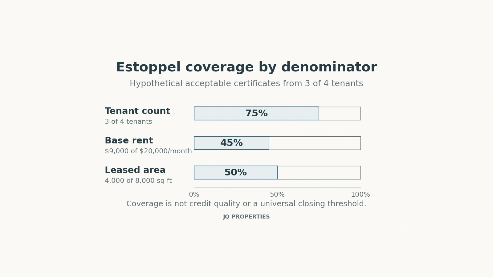 Three acceptable certificates cover 75% of tenants, 45% of monthly base rent and 50% of leased area in a fictional building.