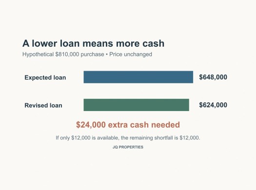A hypothetical loan reduction from $648,000 to $624,000 creates a $24,000 cash gap on the same $810,000 purchase.