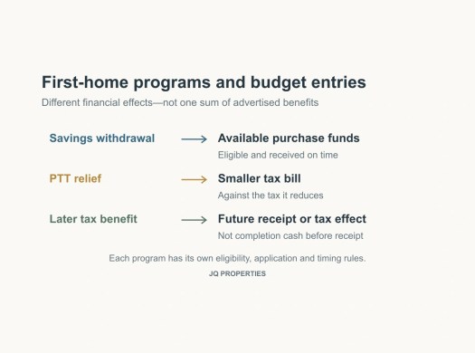 Savings withdrawals, PTT relief and later tax benefits lead to different budget entries instead of one combined cash total.