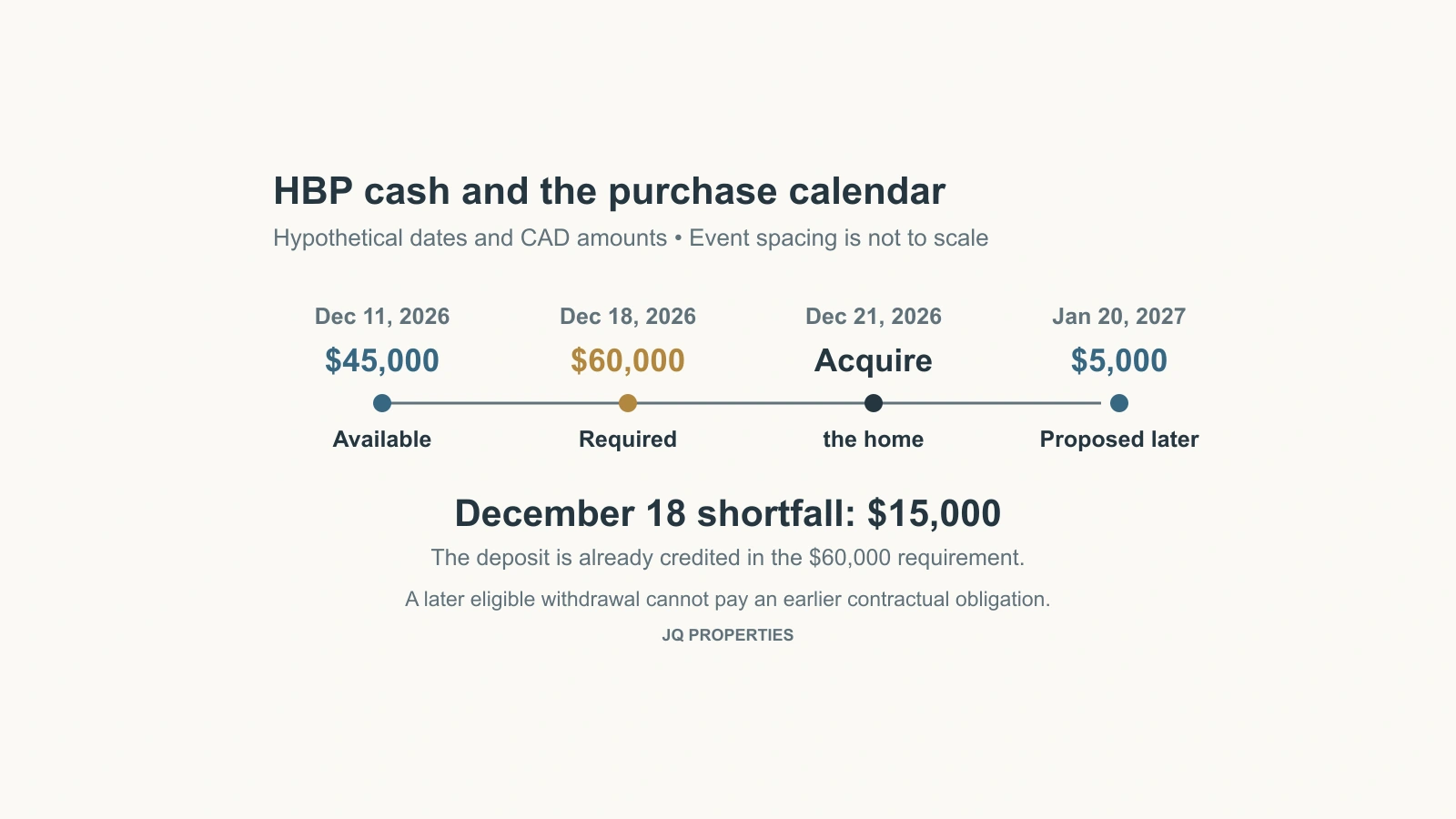 A hypothetical calendar shows $45,000 available before a $60,000 requirement, a $15,000 shortfall and a proposed later $5,000 withdrawal.