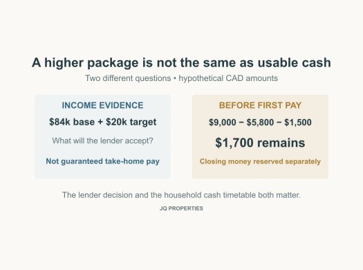 Two hypothetical checks show an $84,000 base plus $20,000 target compensation package and $1,700 cash remaining before first pay.