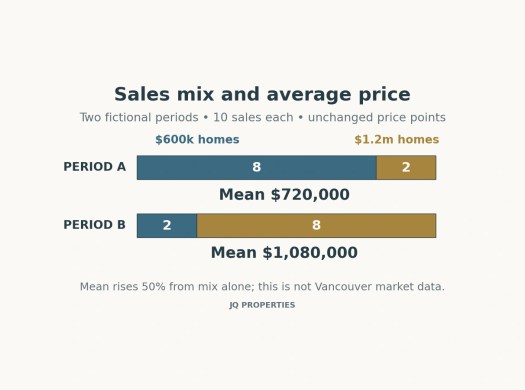 Two fictional ten-sale groups have averages of $720,000 and $1,080,000 at unchanged $600,000 and $1.2 million price points.