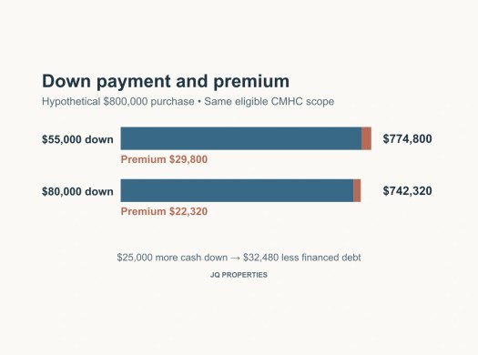 Hypothetical mortgage balances of $774,800 and $742,320 with $55,000 and $80,000 down on an $800,000 purchase.