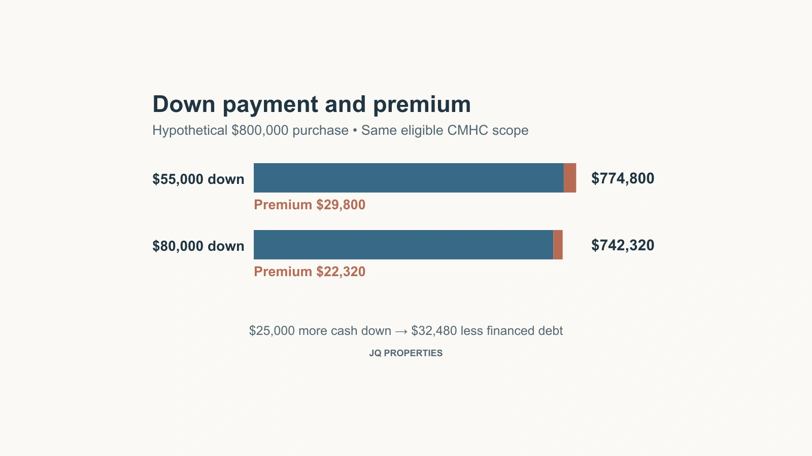 Hypothetical mortgage balances of $774,800 and $742,320 with $55,000 and $80,000 down on an $800,000 purchase.