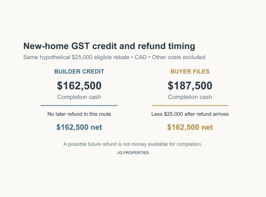 Two otherwise eligible examples compare $162,500 at completion with builder credit and $187,500 before a later $25,000 refund.