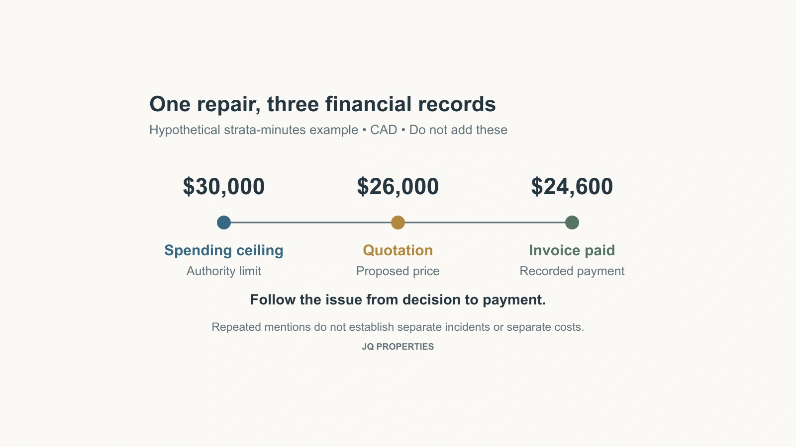 One hypothetical repair has a $30,000 spending ceiling, a $26,000 quotation and a $24,600 paid invoice.