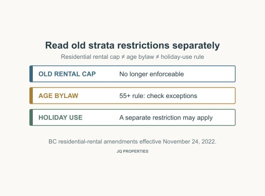 Three separate rows distinguish an unenforceable old residential rental cap, a 55-plus age bylaw and a possible holiday-use restriction.