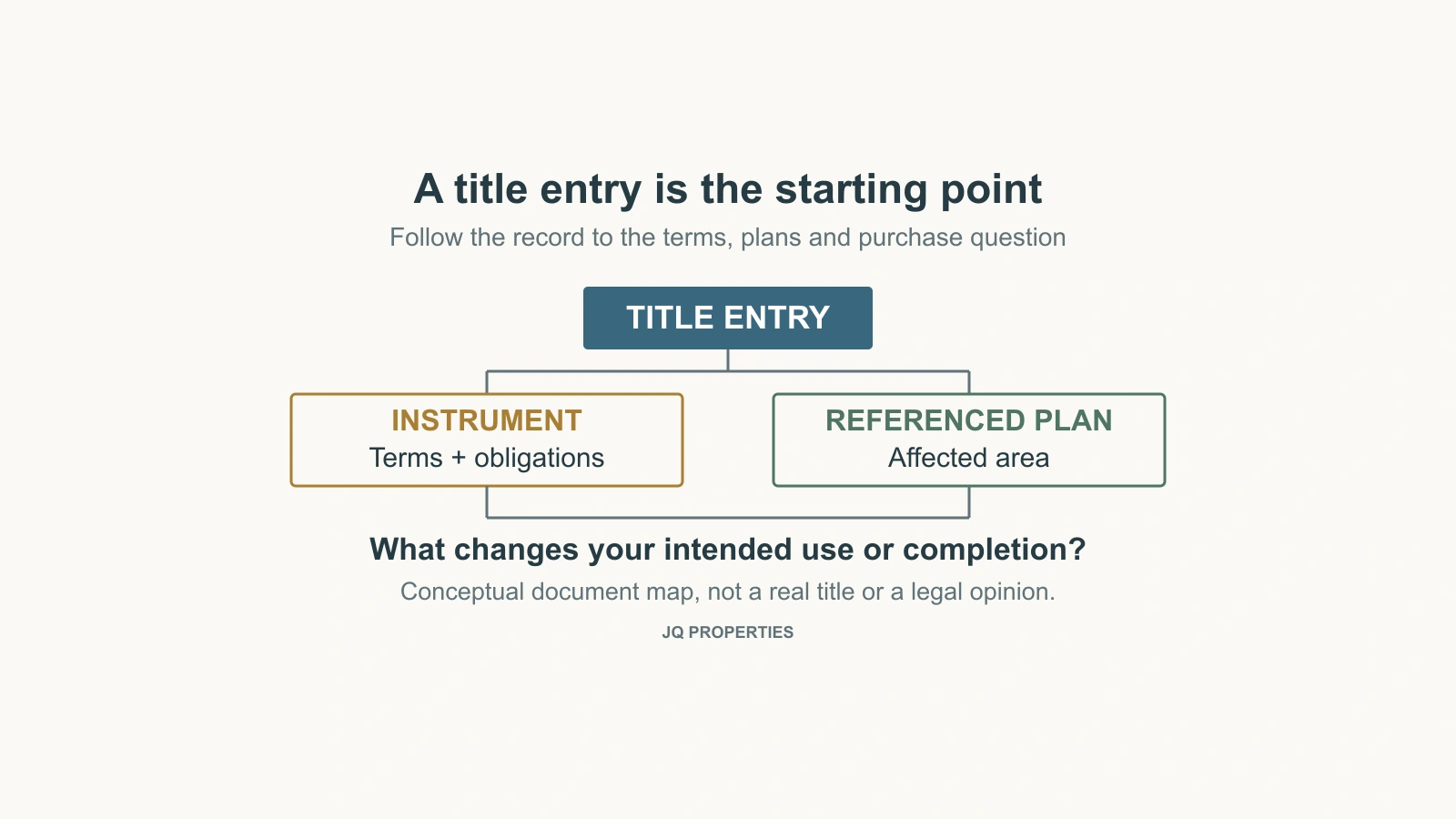 A title entry branches into instrument terms and a referenced plan before the intended-use or completion question.